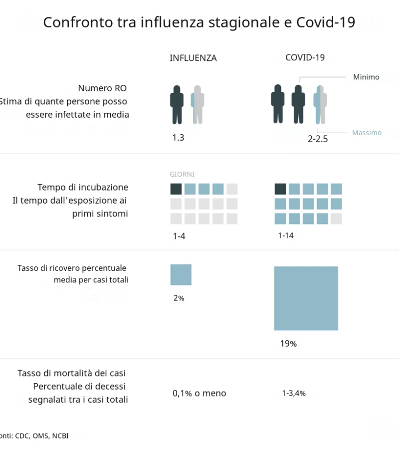 Perché Covid-19 è peggio dell’influenza, in un grafico